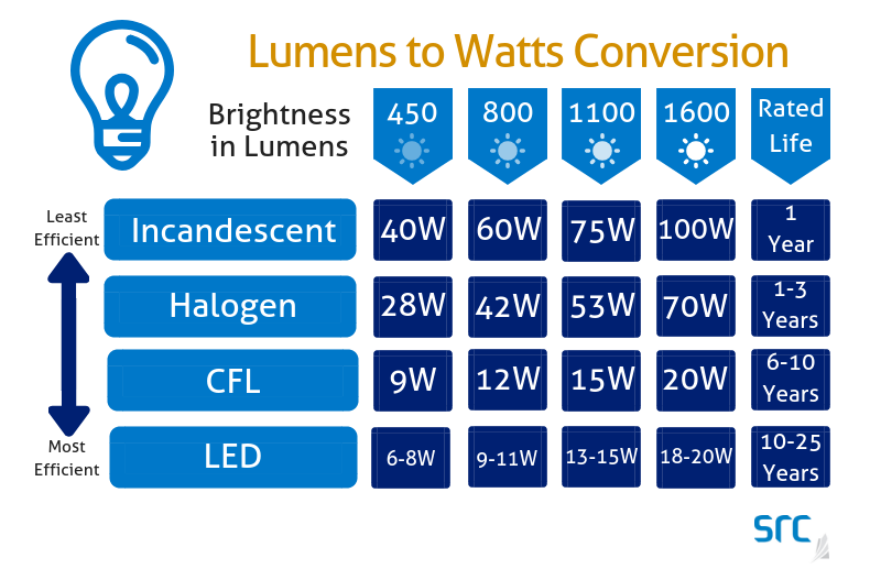 Led to deals halogen watt conversion